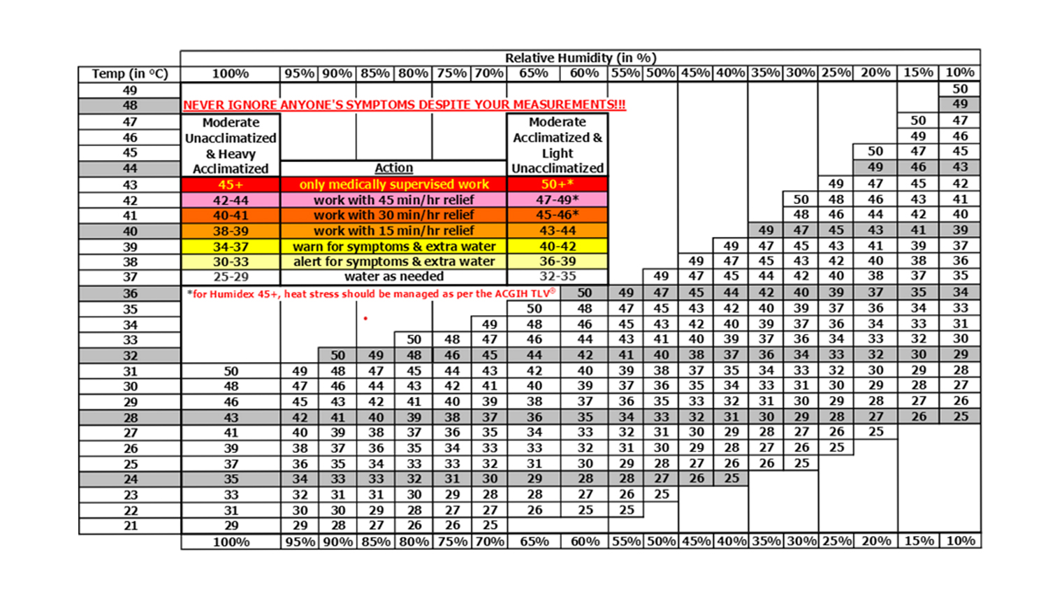 relative humidity table